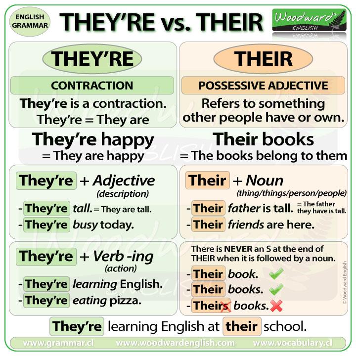 Grammar Corner They're vs. Their - The Differences