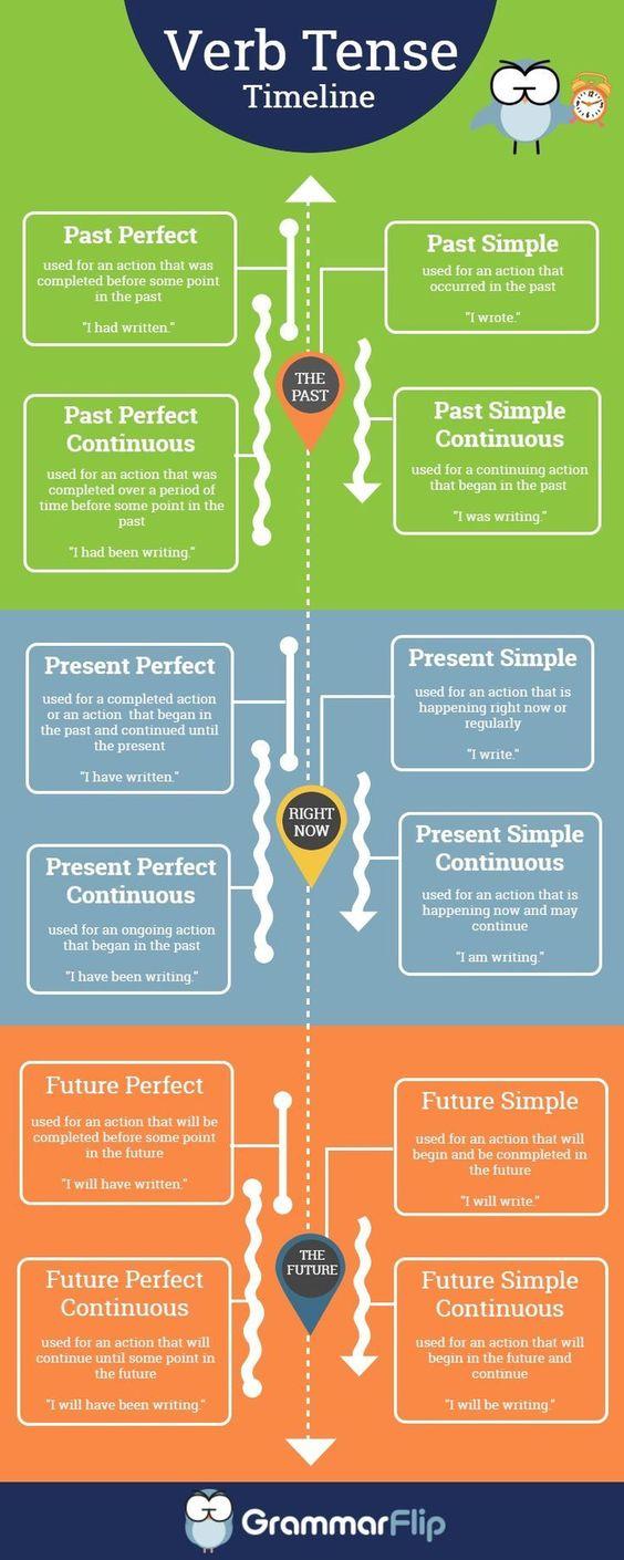 Grammar Corner Verb Tense Timeline