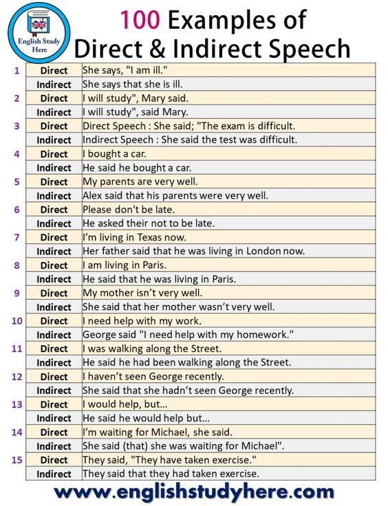 Grammar Corner Examples of Direct and Indirect Speech in English