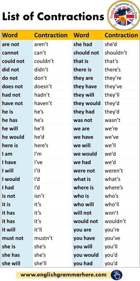 Grammar Corner Contractions in Written English