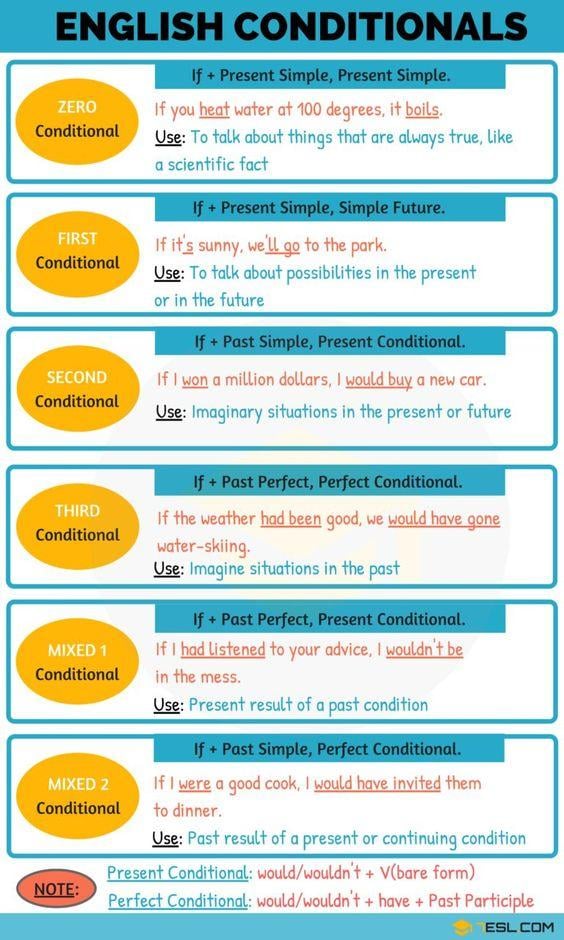 Grammar Corner An Overview of the Conditionals in the English Sentence