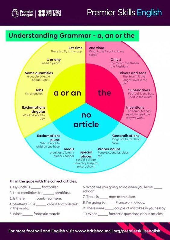 Grammar Corner The Articles - A, An and The