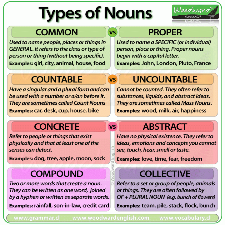 Grammar Corner Noun Types in English Grammar