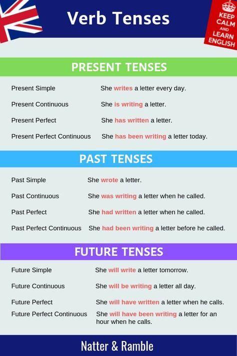 Grammar Corner Verb Tenses Overview