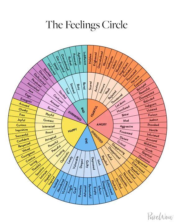 Grammar Corner The Feeling Circle