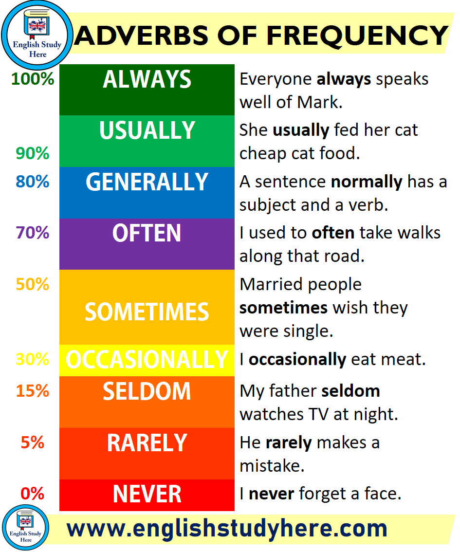 Grammar Corner Adverbs of Frequency by Strength