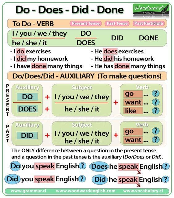 Grammar Corner DO – DOES – DID – DONE