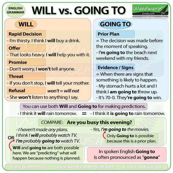 Grammar Corner Future Tenses - Will vs. Going to