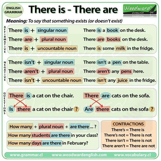 Grammar Corner There Is vs. There Are
