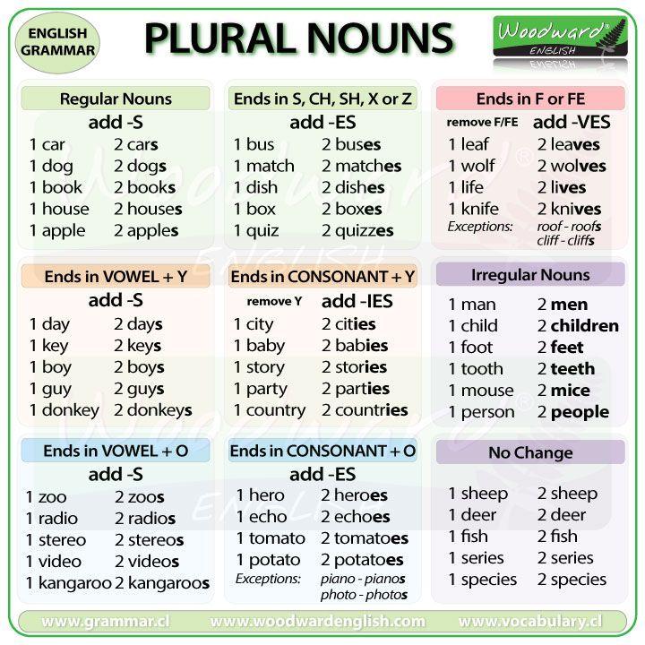 Changing Nouns From Singular To Plural ITTT