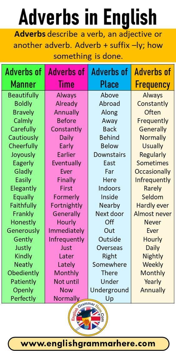 Grammar Corner English Adverbs in Categories
