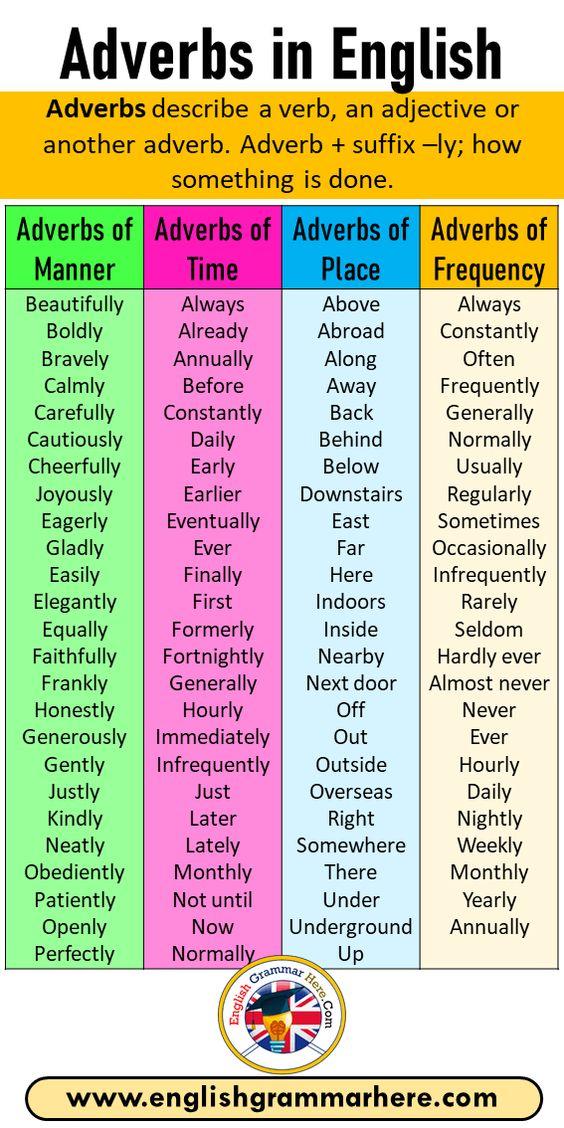 English Adverbs in Categories