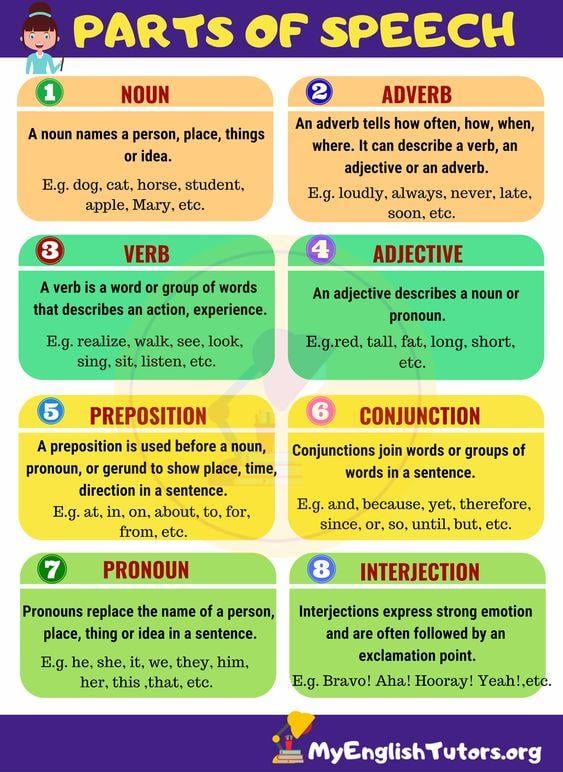 Grammar Corner Parts of Speech in English Grammar