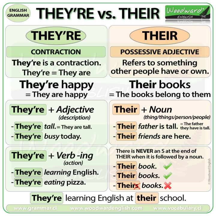 Grammar corner They're vs. Their - The Differences