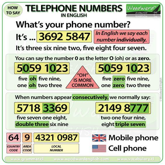 Grammar corner Telephone Numbers in English