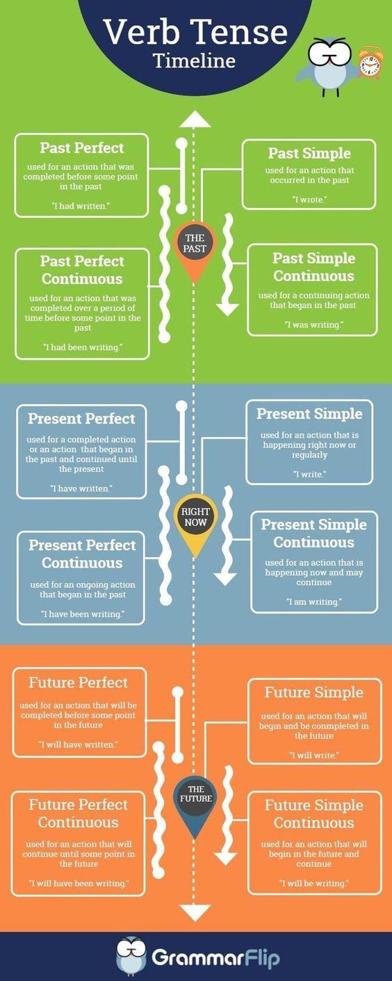 Grammar corner Verb Tense Timeline