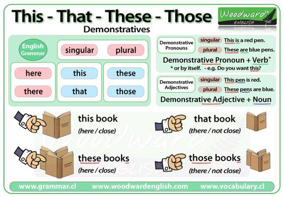 Grammar corner The Demonstrative Pronouns