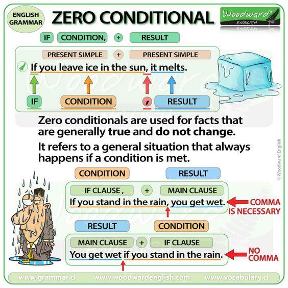 Grammar corner Zero Conditional Explanation