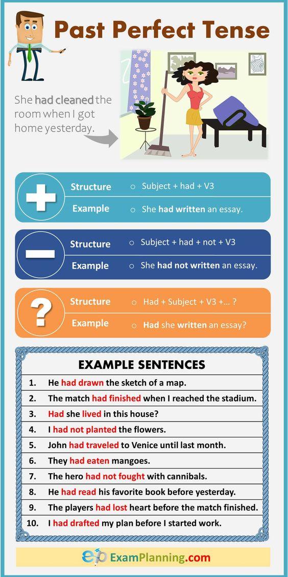 Grammar corner Past Perfect Tense (Structure & Examples)