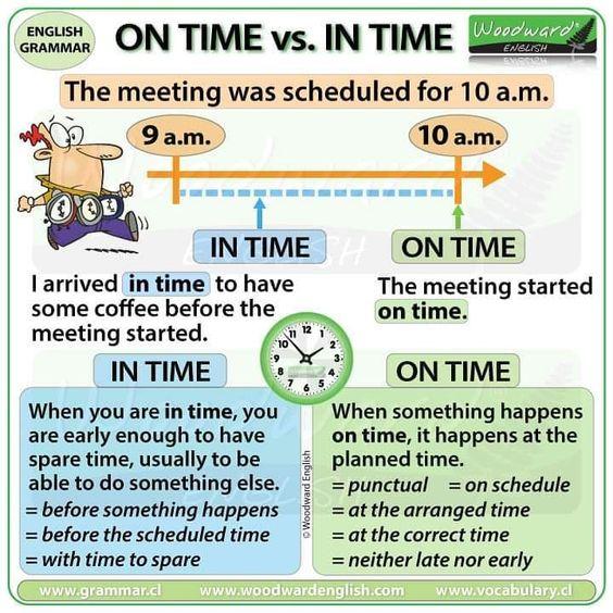Grammar corner The Difference Between ON Time vs. IN Time
