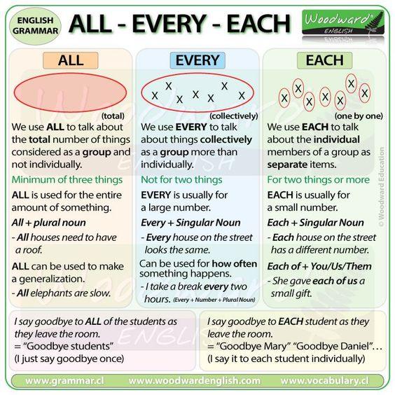 Grammar corner ALL, EVERY and EACH - What is the difference?