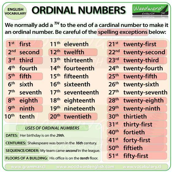 Grammar corner Ordinal Numbers for Dates