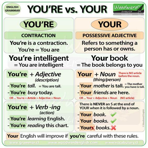 Grammar corner You’re vs. Your - What is the difference?