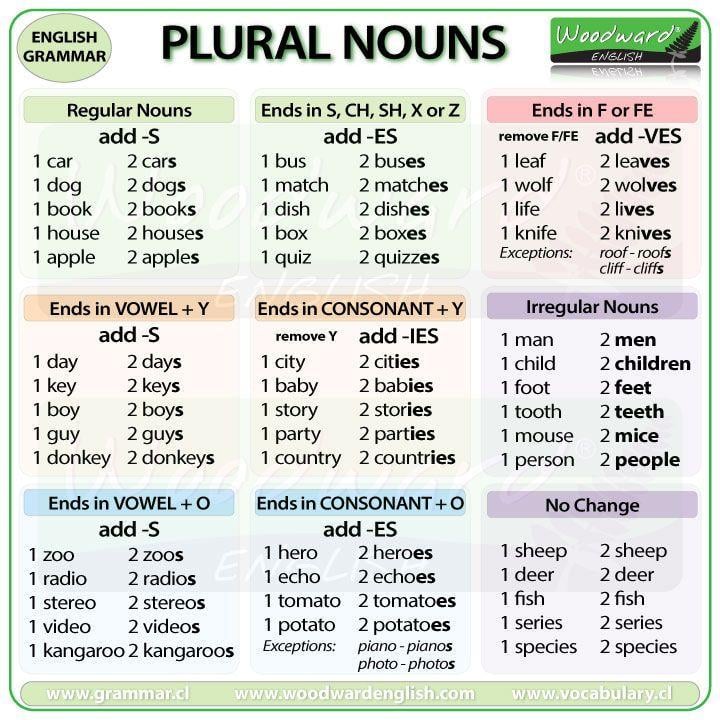 Grammar corner Changing Nouns from Singular to Plural