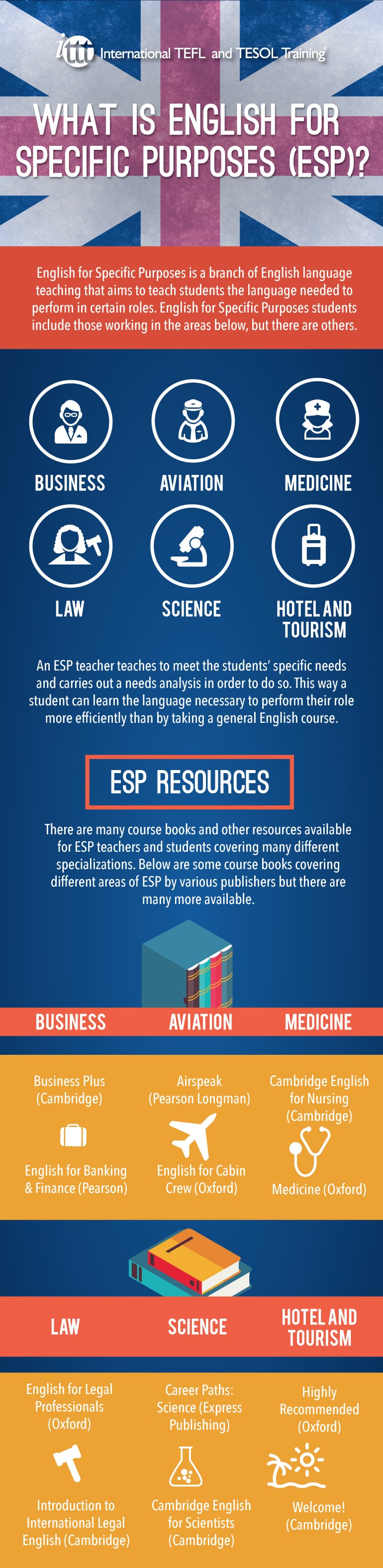Infographic What is English for Specific Purposes (ESP)?