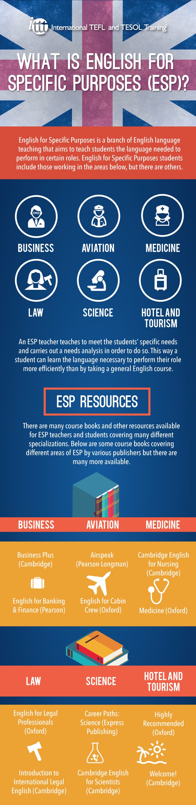 Infographic What is English for Specific Purposes (ESP)? Infographic What is English for Specific Purposes (ESP)?