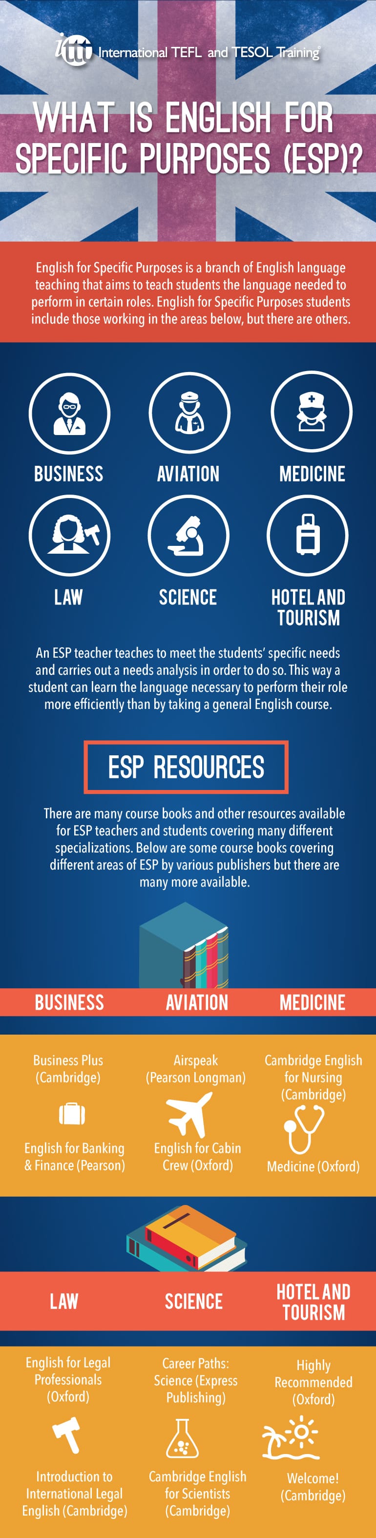 What Is English For Specific Purposes Esp Infographic ️ ️ ️ Ittt