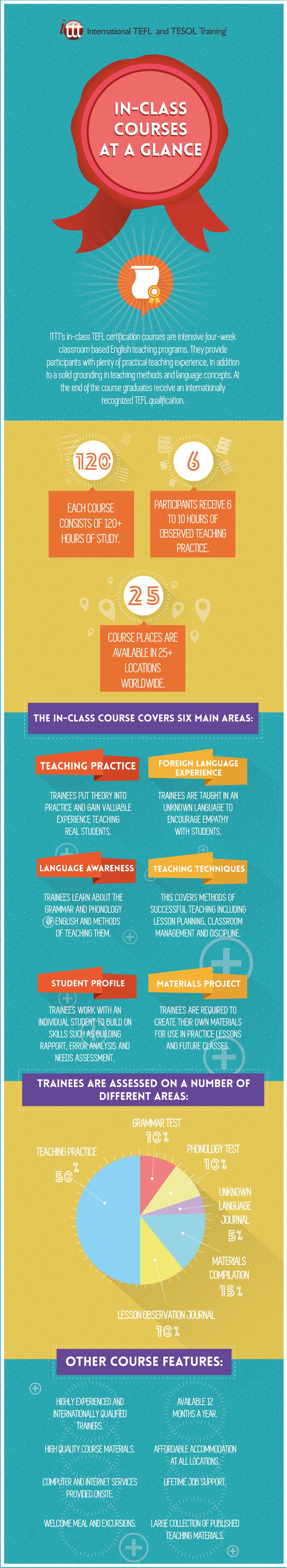 Infographic TEFL In-class Course